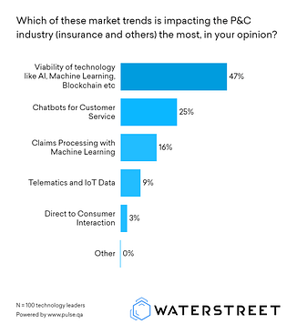59% of respondents believe emerging startups and insurtech companies will be most responsible for leading the growth of the insurance industry. | WaterStreet Company