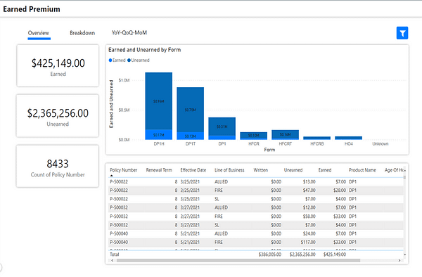 The Earned Premium Overview dashboard for P&C insurance. | WaterStreet Company