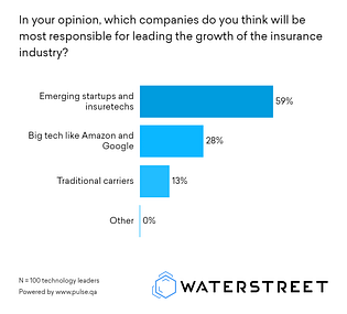 59% of respondents believe emerging startups and insurtech companies will be most responsible for leading the growth of the insurance industry. | WaterStreet Company