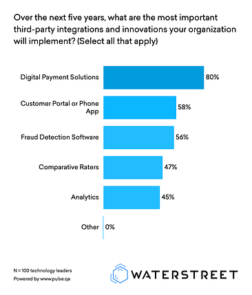 Third party integrations with insurance software by highest priority. | WaterStreet Company